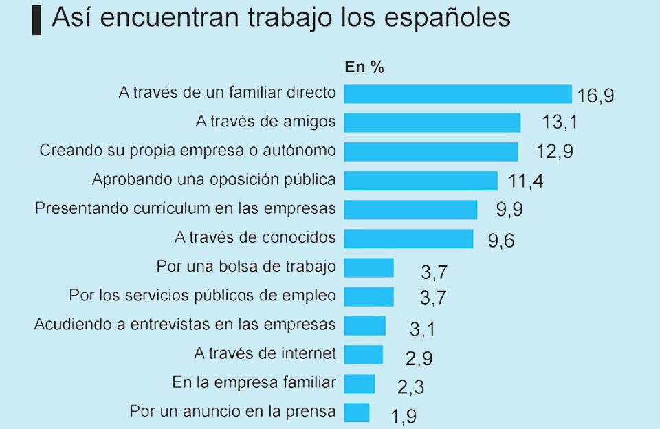 El enchufe la via mayoritaria para encontrar trabajo