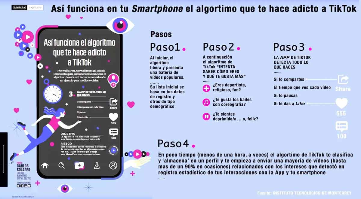 esquema de los pasos a seguir por el algoritmo de TiK Tok