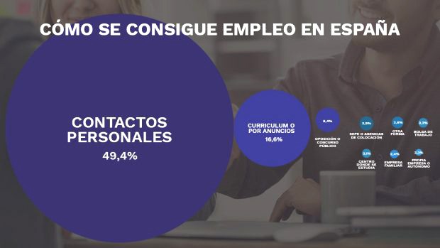 Conseguir empleo por contactos sociales